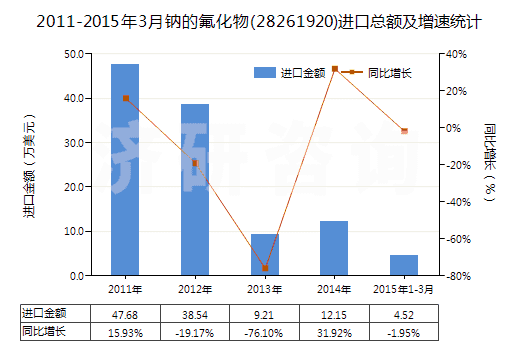 2011-2015年3月鈉的氟化物(28261920)進口總額及增速統(tǒng)計